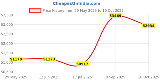 amazon.in Replacement Magnetron WB27X10017 AP2025937 PS239126 Compatible with GE Price History Graph from 29 May 2025 to 10 Oct 2025