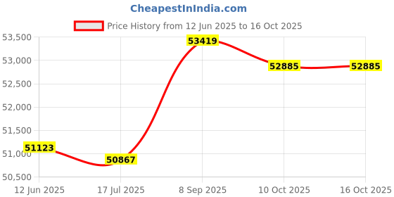 amazon.in Replacement Magnetron WB27X10089 AP2025998 PS239204 Compatible with GE Price History Graph from 12 Jun 2025 to 16 Oct 2025