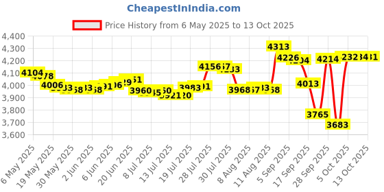 amazon.in Replacement Metal Mechanism Bolt, La-Z-Boy Compatible Price History Graph from 6 May 2025 to 13 Oct 2025