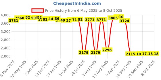 amazon.in sanpyl Replacement Microphone Flexes Cable for PS5 Controller, Flexes Cable Handle Inner Mic Ribbon Cable, Cable for PS5 Controller sanpyl Price History Graph from 6 May 2025 to 8 Oct 2025