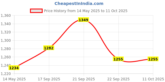 amazon.in REPLACEMENT MIXER JARS SUITABLE FOR BOSCH MIXER GRINDER - CHUTNEY JAR(SMALL - 400 ML) Price History Graph from 14 May 2025 to 11 Oct 2025