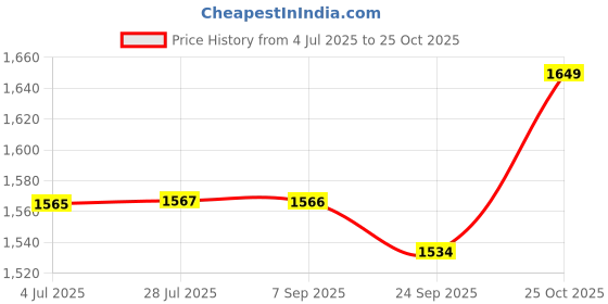 amazon.in Replacement Mixer Jars Suitable For BOSCH Mixer Grinder | Mixer Jar Attachment Compatible with Mixer Models | (Big Wet Jar - 1500 ML) Price History Graph from 4 Jul 2025 to 24 Oct 2025