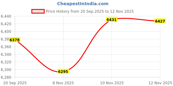 amazon.in Replacement Mop Pad Holder Module with 4 Mop Pads Compatible for NARWAL T10 J1 J2 Microfiber Resuable Mop Cloth Robot Vacuum Cleaner Accessories Price History Graph from 20 Sep 2025 to 12 Nov 2025