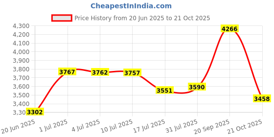 amazon.in Replacement Mop Plate Holder for ECOVACS T8 /T8Aivi/T8 Max/T9/N8 PRO Vacuum Cleaner Price History Graph from 20 Jun 2025 to 21 Oct 2025
