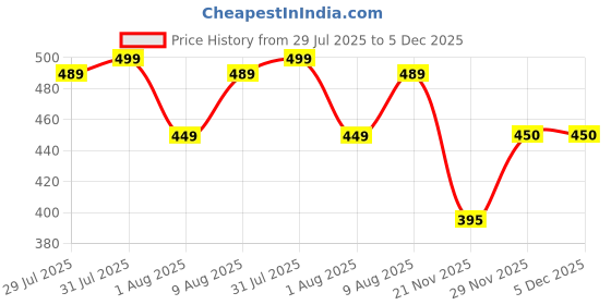 amazon.in Replacement Needle Cartridges Use On Dr.Pen Ultima A6 (10 Pcs 36Pins Price History Graph from 29 Jul 2025 to 5 Dec 2025