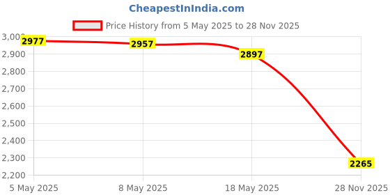 amazon.in Replacement New CPU Cooling Fan for Dell Latitude 7400 Laptop P/N: 0HCYN0 HCYN0 DC28000NFSL EG50040S1-CF10-S9A DC5V Fan Price History Graph from 5 May 2025 to 28 Nov 2025