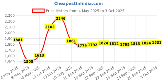 amazon.in Replacement New CPU Cooling Fan for Intel NUC8i7BEH NUC8i3BEH NUC8i5BEH NUC8i5BEK Price History Graph from 4 May 2025 to 3 Oct 2025