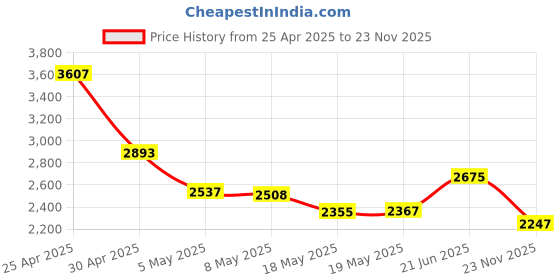 amazon.in Replacement New CPU+GPU Cooling Fan for Dell Alienware 15 R3 R4 P69F Series EG75070S1-C270-S9A EG75070S1-C260-S9A DC5V 0.40A Fan Price History Graph from 25 Apr 2025 to 23 Nov 2025