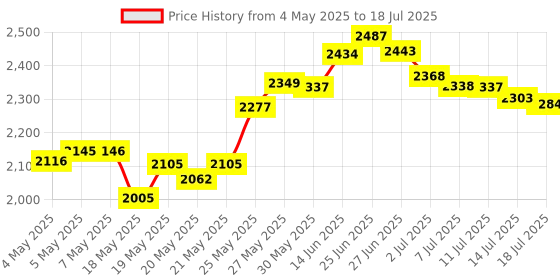 amazon.in Replacement Nibs for Lenovo Active Pen/Active Pen 2/Digital Pen 2 Stylus Pen Tips, for Lenovo Touch Pen That can be plugged into a Computer (3PCS) Price History Graph from 4 May 2025 to 14 Jul 2025