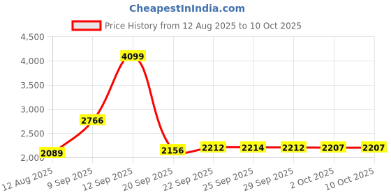 amazon.in Replacement OFC USB Charge Cable Cord for for Beats By Dr Dre Powerbeats 2 Wireless Headphones Price History Graph from 12 Aug 2025 to 9 Oct 2025