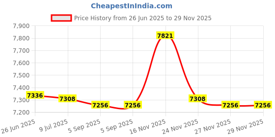 amazon.in replacement parts BELT for CABELAS / WESTON 10" Commercial Meat Slicer Mod# 39-1001, 39-1001-W replacement parts Price History Graph from 26 Jun 2025 to 27 Nov 2025