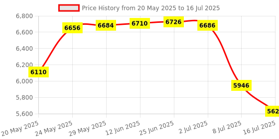 amazon.in Replacement Parts Compatible with Dreametech W10 / W10 Pro Robot Vacuum Cleaner Accessories,1 Main Brush 4 Side Brush 2 Mop Pads with Stand 3 Hepa Filter Price History Graph from 20 May 2025 to 16 Jul 2025
