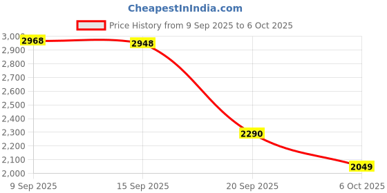 amazon.in Replacement Parts Easy Twist Blade,Compatible with Nutribullet Blender Combo NutriBullet Pro 1000 and NutriBullet Select Price History Graph from 9 Sep 2025 to 6 Oct 2025