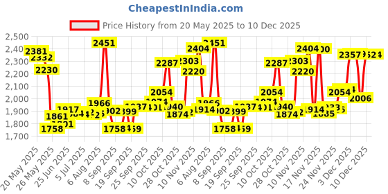 amazon.in Replacement Parts for Avent Comfort Pump, Valve, Diaphragm for Single and Double Electric Pumps; Made by Maymom Price History Graph from 20 May 2025 to 10 Dec 2025