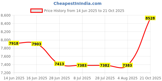 amazon.in Replacement Parts for Dreame L20 Ultra / L30 Ultra Robot Vacuum Cleaner, 1 Main Brush, 4 Dust Bags, 4 Mop Pads, 2 HEPA Filters, 4 Side Brushes Price History Graph from 14 Jun 2025 to 21 Oct 2025