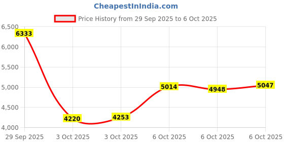 amazon.in Replacement Parts for Ecovacs Deebot X8 Pro Omni Price History Graph from 29 Sep 2025 to 6 Oct 2025