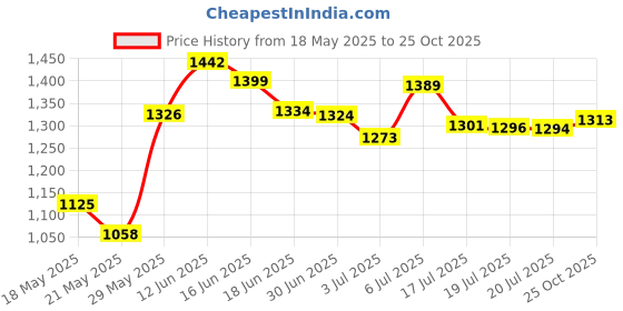 amazon.in Replacement Parts for Medela Harmony Manual Pump; 4 O-rings, 2 Membranes by Maymom Price History Graph from 18 May 2025 to 25 Oct 2025