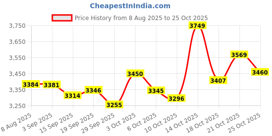 amazon.in lunobaby Replacement Parts for 'NosePro' and "SnotMax" Nasal Aspirator lunobaby Price History Graph from 8 Aug 2025 to 25 Oct 2025