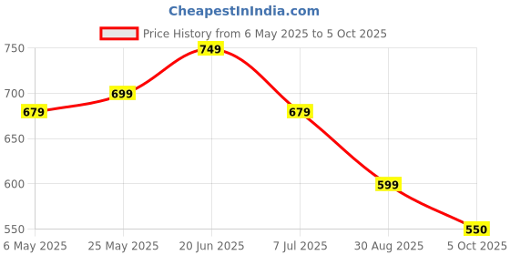 amazon.in Replacement Parts | Accessories Compatible with Ecovacs Deebot Y1 Pro/Y1 Pro Plus Robotic Vacuum Cleaner (Kit Without Roller Brush) Price History Graph from 6 May 2025 to 5 Oct 2025