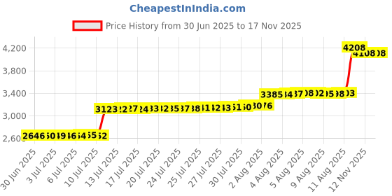 amazon.in Replacement Pen Nibs for HUION Black Stylus Pen Pen Nib PN05 for Digital Pen PW500 PW507 Pen Stylus Graphics Drawing Tablet Q620M HS611 Kamvas Pro 16/12/13 Kamvas 20 Price History Graph from 30 Jun 2025 to 17 Nov 2025