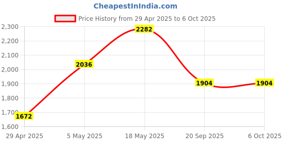 amazon.in Replacement Pen Tips for Remarkable 2 (10 Pack) - Pressure Sensitivity and Tilt Writing Support, with Nibs Removal Tool - Compatible with Remarkable 2 Stylus Pen (Stylus not Included) Price History Graph from 29 Apr 2025 to 6 Oct 2025
