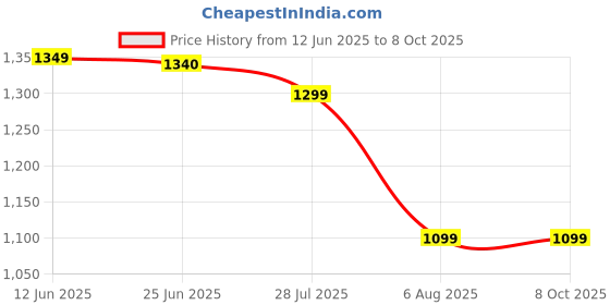 amazon.in Replacement Pencil Tips Compatible with Popular Stylus Pens, Fits 1st/2nd Gen Magnetic Stylus Models, Durable Pen Nibs for Drawing and Writing on Tablets Price History Graph from 12 Jun 2025 to 8 Oct 2025