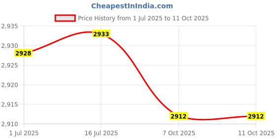 amazon.in Replacement PS-200 AS-200 Pool & Spa Pump Shaft Seal for Aqua Flo Aqua-Flo Xp, XP2, XP2e 92500150 SPX2700SA SPX2700SA Price History Graph from 1 Jul 2025 to 10 Oct 2025