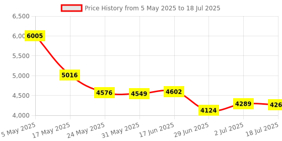 amazon.in Replacement Remote Control Applicable for Onn 32" Soundbar Speaker 100056522 32 Inch Sound Bar System Price History Graph from 5 May 2025 to 18 Jul 2025