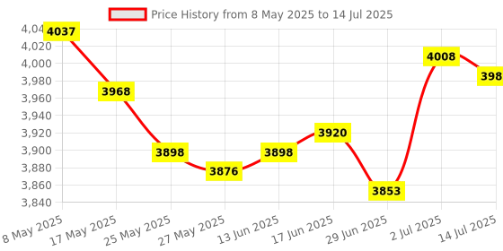 amazon.in Replacement Remote Control Applicable for ONN Soundbar 100043839 100069413 Sound Bar Speaker System Price History Graph from 8 May 2025 to 14 Jul 2025