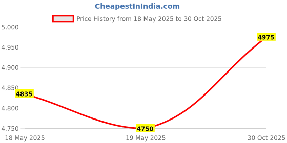 amazon.in Replacement Remote Control Compatible with Dyson Fan HP04 HP05 HP06 HP09 HP4A Pure Hot + Cool Purifying Fan Air Purifier/Heater Price History Graph from 18 May 2025 to 30 Oct 2025