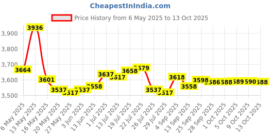 amazon.in kassionel Replacement Remote Control for Pioneer VXX2703 DV-434 DV-444 DV-260S DV-353 DV-353K DV-3535S DVD Player kassionel Price History Graph from 6 May 2025 to 13 Oct 2025