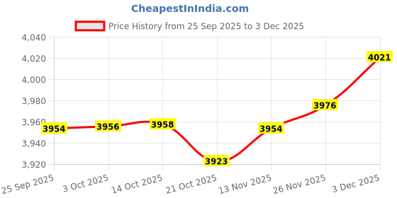 amazon.in Replacement Remote Control SER0429 SE-R0429 Compatible for Toshiba Soundbar SBX4250KN SBX4250 SBX5065KU SER0429 Sound bar Speaker System Price History Graph from 25 Sep 2025 to 3 Dec 2025