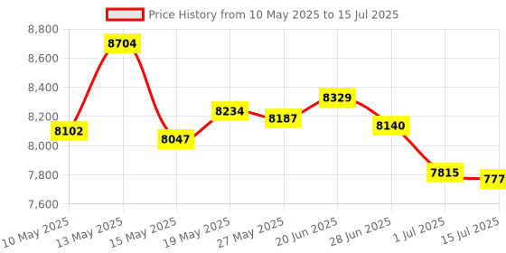 amazon.in Replacement Remote Control with Built in Motion Plus and Nunchuck, Compatible with Nintendo Wii/Wii U Remote Controller with Gamepad Joystick and Silicone Case and Wrist Strap (White) Price History Graph from 10 May 2025 to 15 Jul 2025