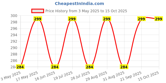 amazon.in Replacement Reusable Microfiber Spray Cleaning Mop Head Cloth Pads, Standard, Multicolour - 3Pieces Price History Graph from 3 May 2025 to 14 Oct 2025