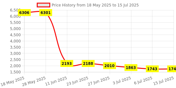 amazon.in Replacement Right Joystick C Stick Circle Pad Button Grip Cap Cover for New 3DS XL New 3DSLL / New 3DS 2015 Price History Graph from 18 May 2025 to 15 Jul 2025