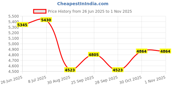 amazon.in ankexin Replacement Robotic Pool Cleaner Filter Cartridges Panels for RC9990GR RC36000QC RC9950 RC9952 RC9742 RC4702 W3RC9740Cub ankexin Price History Graph from 26 Jun 2025 to 1 Nov 2025