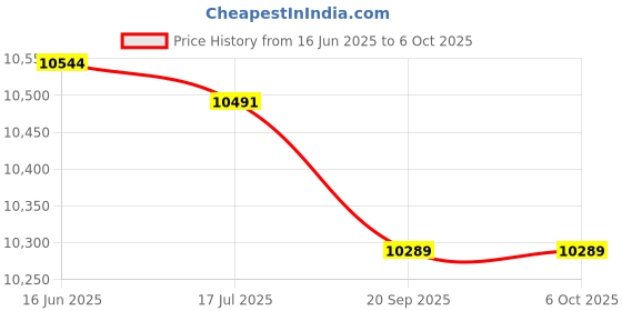 amazon.in Replacement Screen, Perfect Replacement LCD Display Screen Professional Chipset for Switch Lite(Blue) Price History Graph from 16 Jun 2025 to 6 Oct 2025
