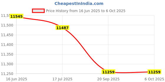 amazon.in Replacement Screen, Perfect Replacement LCD Display Screen Professional Chipset for Switch Lite(Pink) Price History Graph from 16 Jun 2025 to 6 Oct 2025