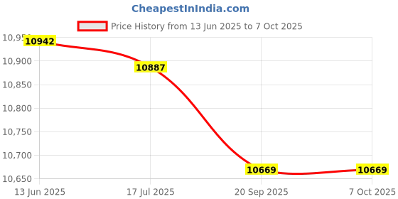 amazon.in Replacement Screen, Perfect Replacement LCD Display Screen Professional Chipset for Switch Lite(Yellow) Price History Graph from 13 Jun 2025 to 6 Oct 2025