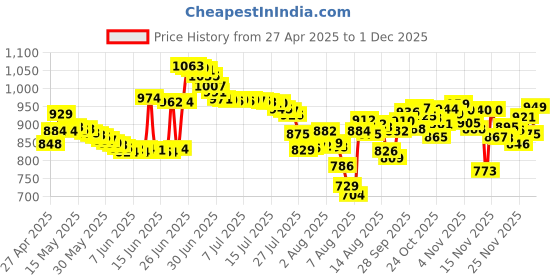 amazon.in Replacement Screws Set for MacBook Pro 13 or 15 inch Retina Display A1398 A1425 A1502 2012 to 2015, 10pcs Unibody Bottom Case Cover P5 Pentalobe Repair Replacement Notebook Laptop PC Price History Graph from 27 Apr 2025 to 29 Nov 2025