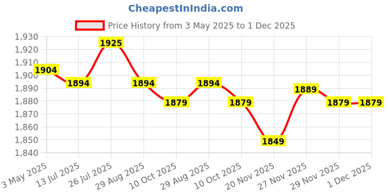amazon.in Replacement Shaver Head Compatible with Braun 3 Series 32B Foil & Cutter Electric Shaver Razor Blade Head for Braun 301S 310S 320S 3040S 3080S 350CC, Black Price History Graph from 3 May 2025 to 29 Nov 2025