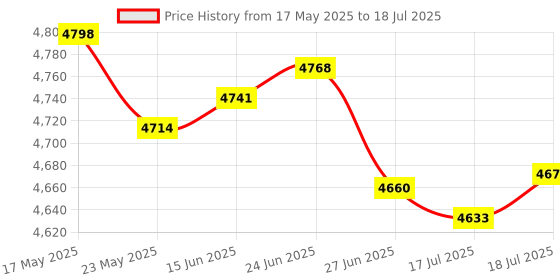 amazon.in Replacement Shoulder Trigger Button Left & Right Flex Cable for Nintendo New 3DS New 3DS XL LL (2015 Version) Price History Graph from 17 May 2025 to 18 Jul 2025