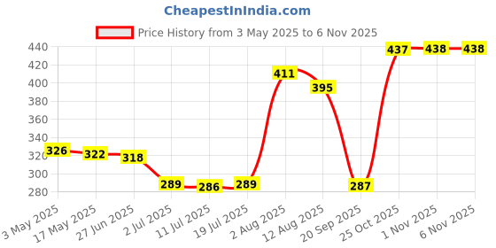 amazon.in Replacement SIM Card Tray Holder Case Storage Alloy for Apple iPad 5/iPad Air Tablets, Pack of 1 | Other Tablet & eBook Accs | Tablet & eBook Reader Accs Price History Graph from 3 May 2025 to 6 Nov 2025