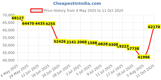 amazon.in Replacement Sling Canopy for for A+R Freestanding Pergola Sold at Lowe's,10x10ft #L-PG152PST-B (Size: 200" (L) x 103" (W)) Beige Price History Graph from 4 May 2025 to 11 Oct 2025
