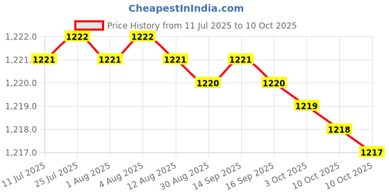 amazon.in Replacement Speaker Compatible for HP 450 455 CQ45 Series Price History Graph from 11 Jul 2025 to 10 Oct 2025