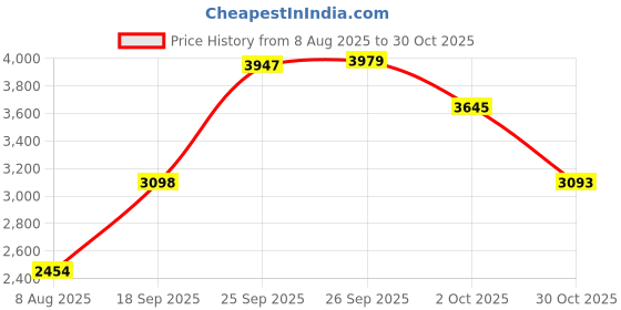 amazon.in Replacement Stainless Steel E-Clip Polaris for 9-100-5107 Pool Cleaner 380 360 (10 Pack) Price History Graph from 8 Aug 2025 to 30 Oct 2025