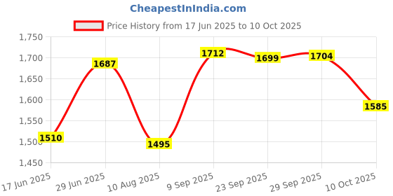 amazon.in Replacement Straws Compatible with Stanley IceFlow Flip Straw Tumbler 30 Oz -Accessories Set Include 8 Straws,2 Brushes(NOT Fit Stanley IceFlow 2.0 Flip Straw Tumbler with Handle) Price History Graph from 17 Jun 2025 to 10 Oct 2025