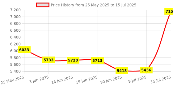 amazon.in Replacement Stroller Wheels, Front/Rear Stroller Wheels, 360 Degree Rotation, and Wear Resistant for Yoyo Yoya Stroller etc.(A Pair of Rear Wheels) Price History Graph from 25 May 2025 to 15 Jul 2025