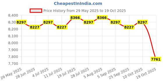 amazon.in Replacement Tent Top Cover Camping Canopy Awning Beach Sunshade Sun Shelter Price History Graph from 29 May 2025 to 17 Oct 2025