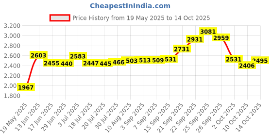 amazon.in Replacement Tips Compatible with Apple Pencil 1 st/2 Gen iPad Price History Graph from 19 May 2025 to 10 Oct 2025